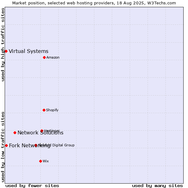 Market position of Network Solutions vs. Fork Networking vs. Virtual Systems