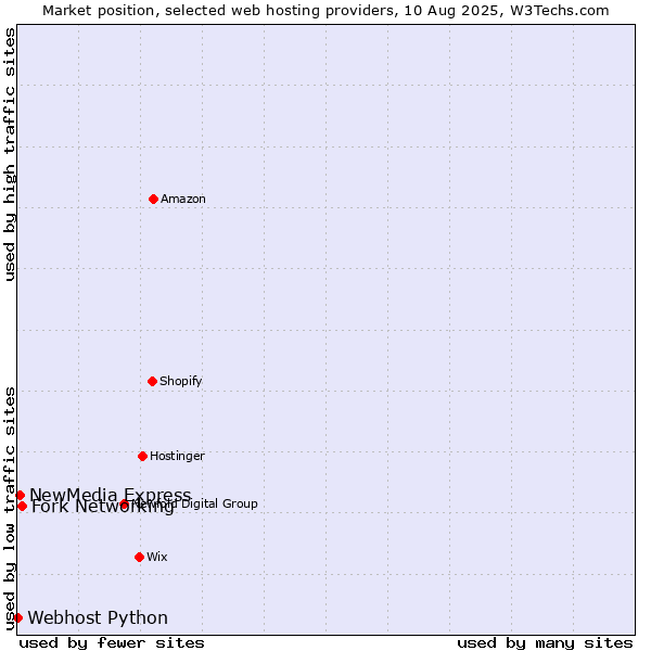 Market position of Fork Networking vs. NewMedia Express vs. Webhost Python