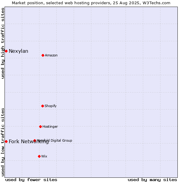 Market position of Fork Networking vs. Nexylan