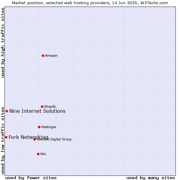 Market position of Nine Internet Solutions vs. Fork Networking