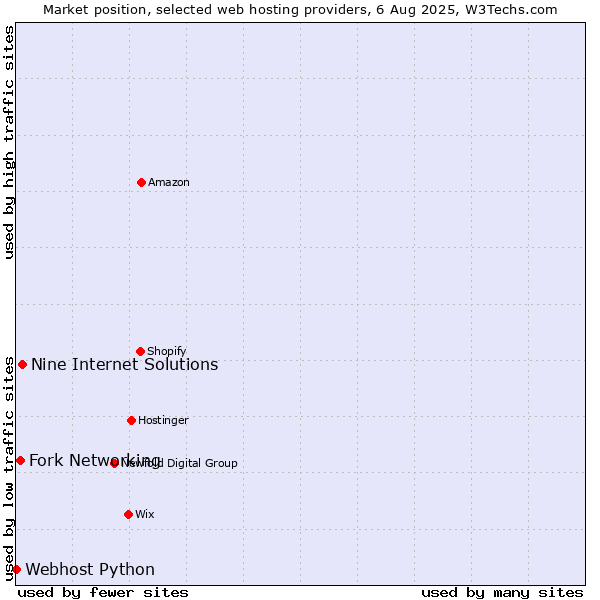 Market position of Nine Internet Solutions vs. Fork Networking vs. Webhost Python