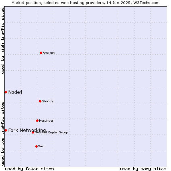 Market position of Fork Networking vs. Node4
