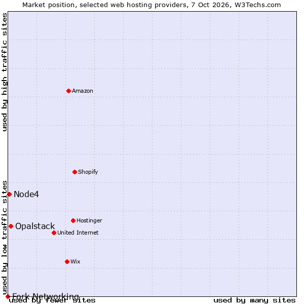 Market position of Opalstack vs. Node4 vs. Fork Networking
