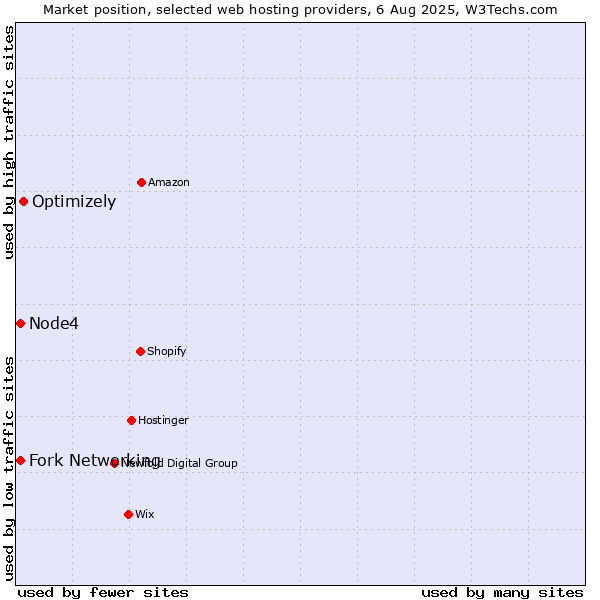 Market position of Optimizely vs. Fork Networking vs. Node4
