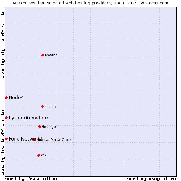 Market position of Fork Networking vs. Node4 vs. PythonAnywhere