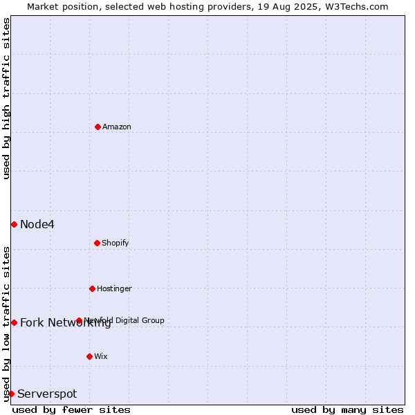 Market position of Node4 vs. Fork Networking vs. Serverspot