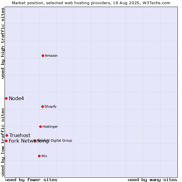 Market position of Truehost vs. Node4 vs. Fork Networking