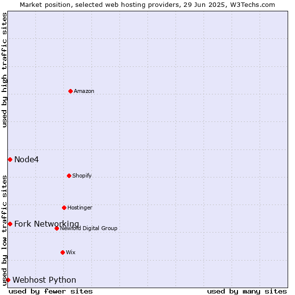 Market position of Fork Networking vs. Node4 vs. Webhost Python