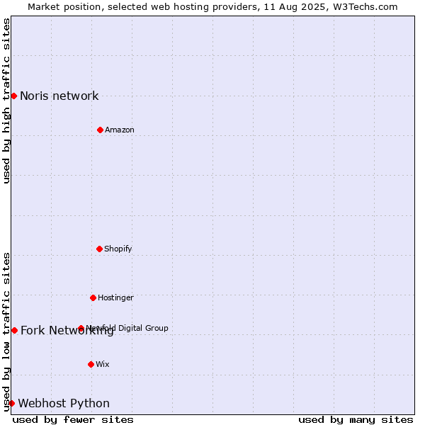 Market position of Fork Networking vs. Noris network vs. Webhost Python