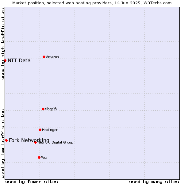 Market position of Fork Networking vs. NTT Data