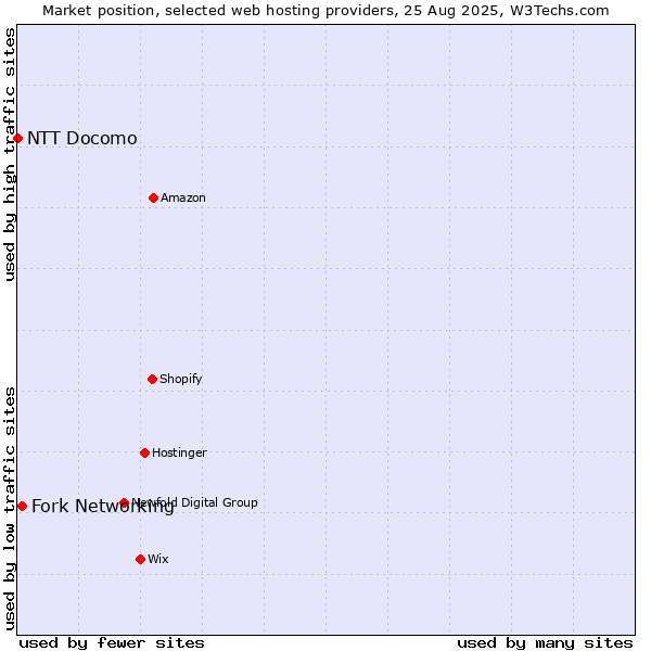 Market position of Fork Networking vs. NTT Docomo