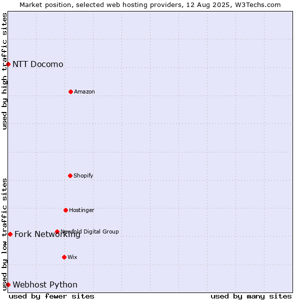 Market position of Fork Networking vs. NTT Docomo vs. Webhost Python