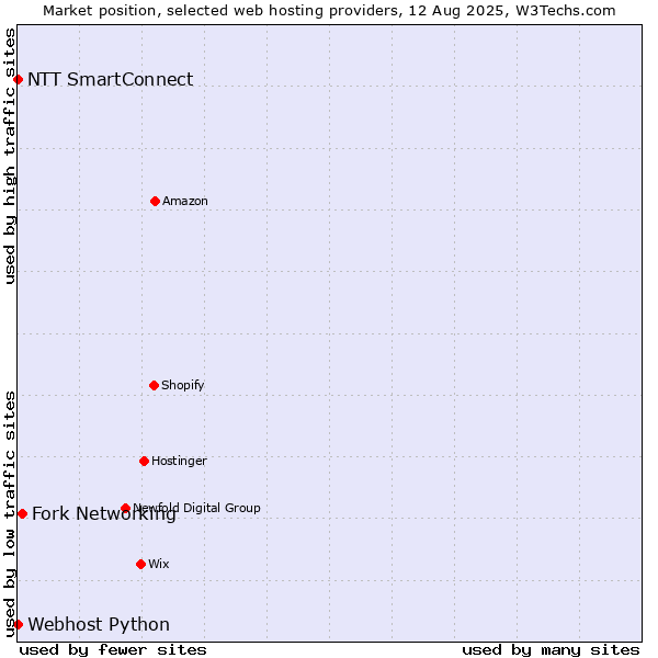Market position of Fork Networking vs. NTT SmartConnect vs. Webhost Python