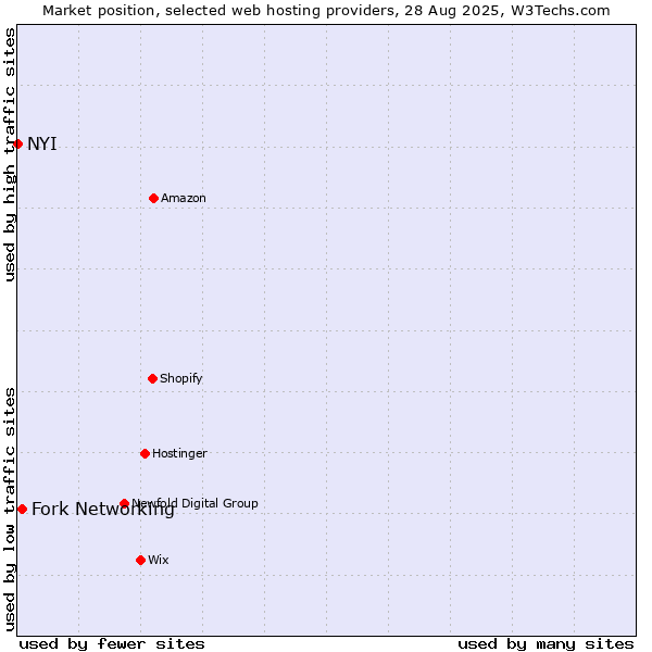 Market position of Fork Networking vs. NYI