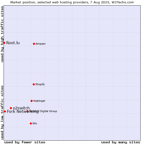 Market position of o2switch vs. Fork Networking vs. Root.lu