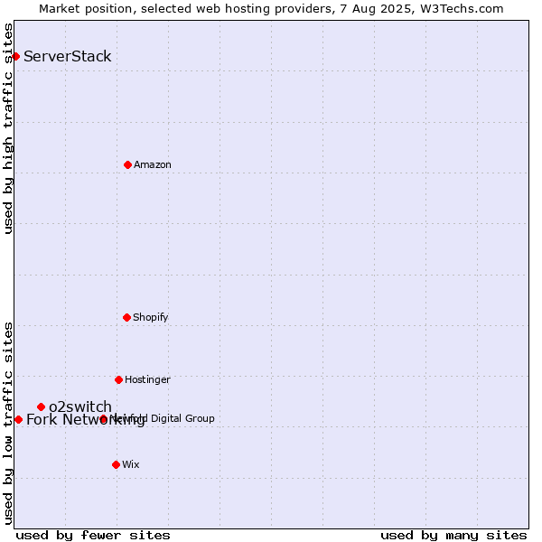 Market position of o2switch vs. Fork Networking vs. ServerStack