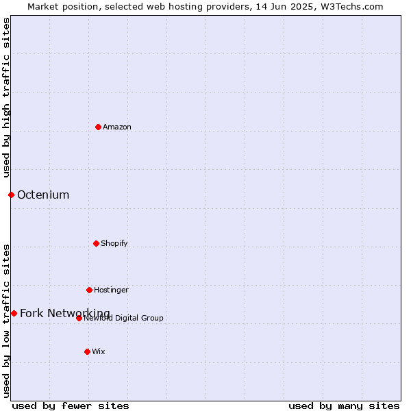 Market position of Fork Networking vs. Octenium