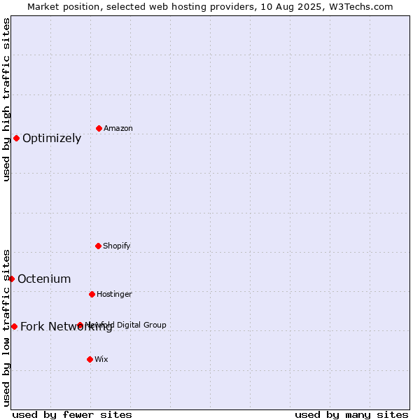 Market position of Optimizely vs. Fork Networking vs. Octenium