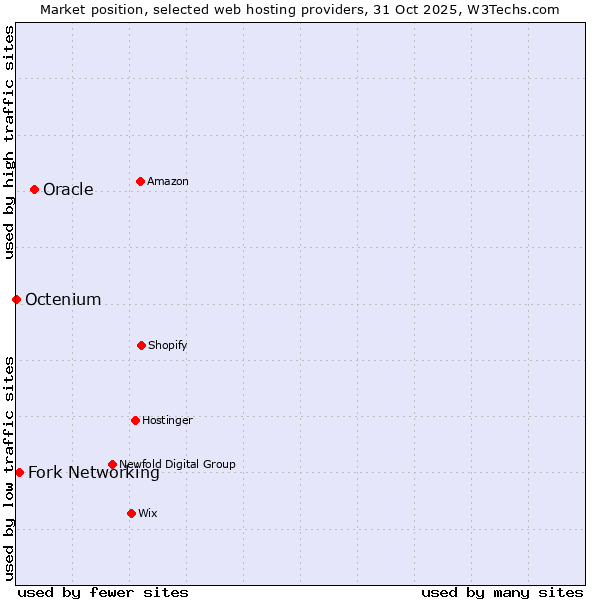 Market position of Oracle vs. Fork Networking vs. Octenium