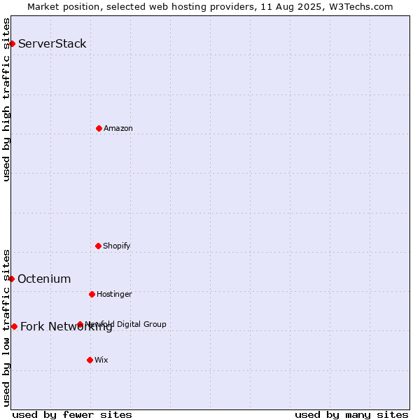 Market position of Fork Networking vs. ServerStack vs. Octenium