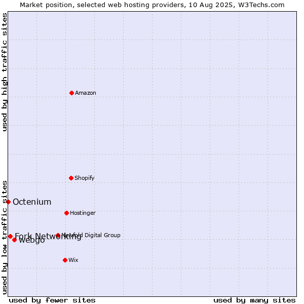 Market position of webgo vs. Fork Networking vs. Octenium