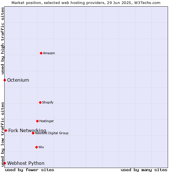 Market position of Fork Networking vs. Octenium vs. Webhost Python