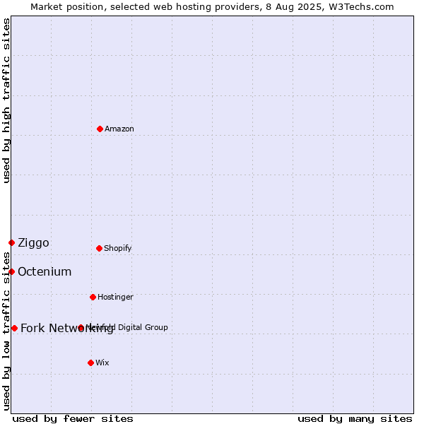 Market position of Fork Networking vs. Ziggo vs. Octenium