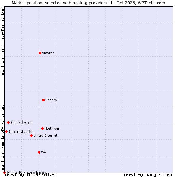 Market position of Oderland vs. Opalstack vs. Fork Networking