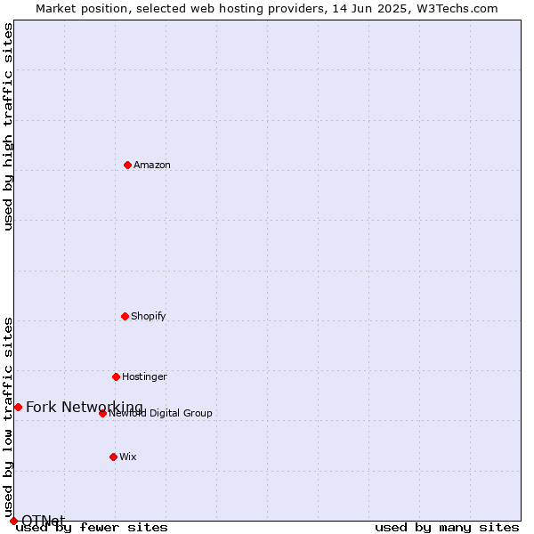 Market position of Fork Networking vs. OTNet