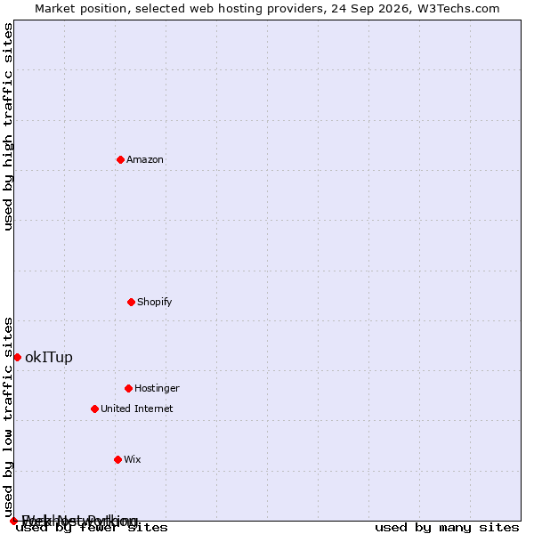 Market position of okITup vs. Fork Networking vs. Webhost Python
