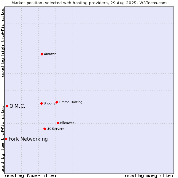 Market position of O.M.C. vs. Fork Networking