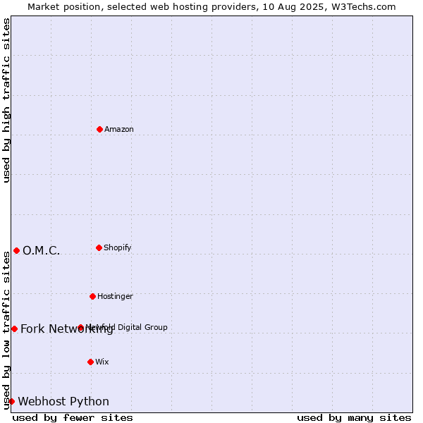 Market position of O.M.C. vs. Fork Networking vs. Webhost Python
