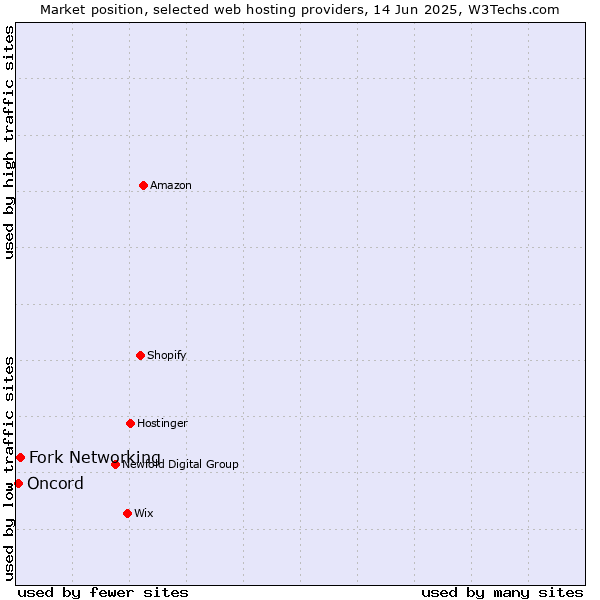 Market position of Fork Networking vs. Oncord