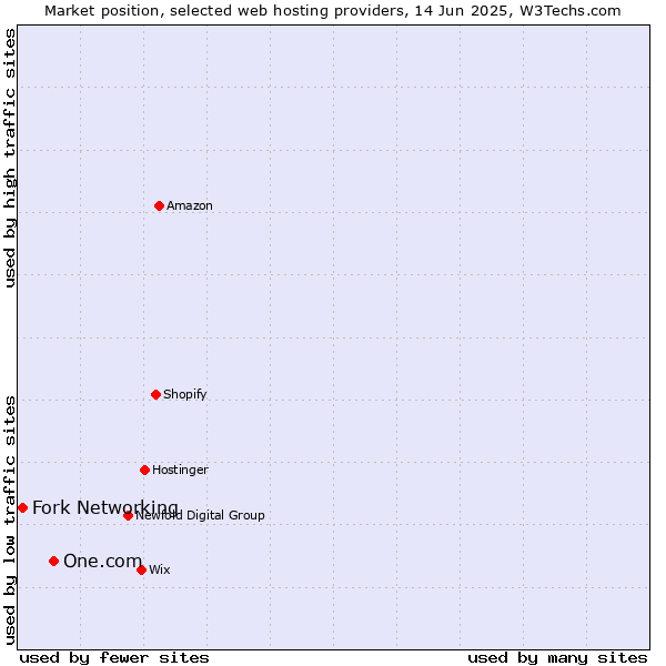 Market position of One.com vs. Fork Networking