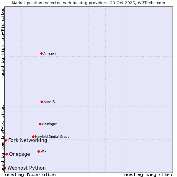 Market position of Onepage vs. Fork Networking vs. Webhost Python