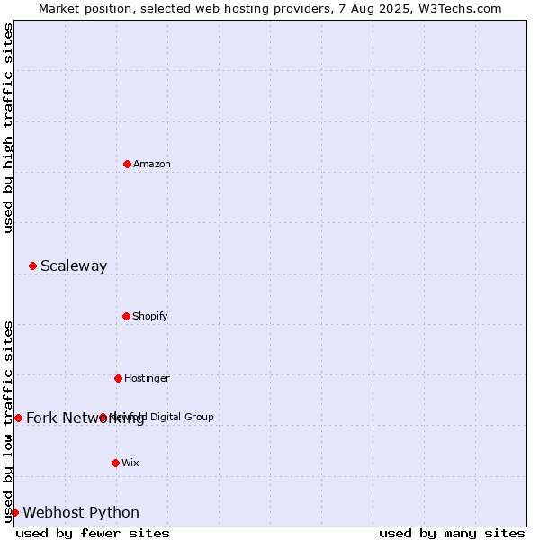 Market position of Scaleway vs. Fork Networking vs. Webhost Python
