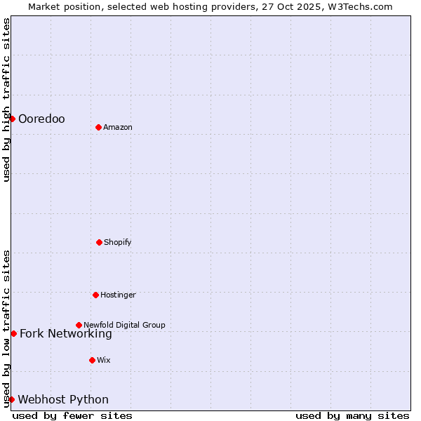 Market position of Fork Networking vs. Ooredoo vs. Webhost Python
