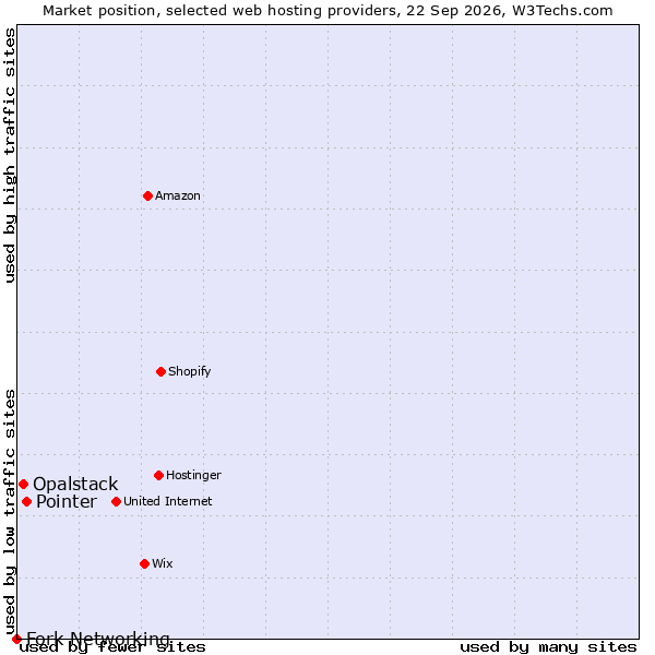 Market position of Pointer vs. Opalstack vs. Fork Networking