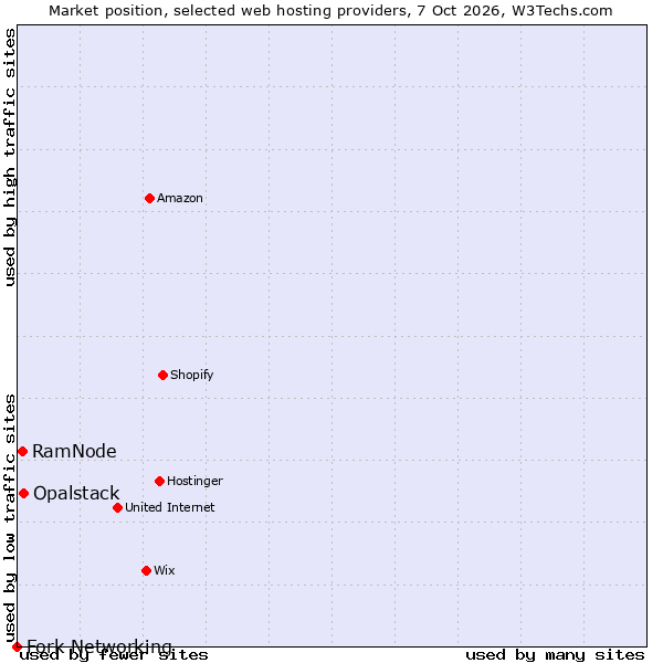 Market position of Opalstack vs. RamNode vs. Fork Networking