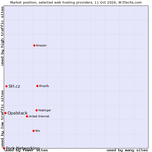Market position of SH.cz vs. Opalstack vs. Fork Networking