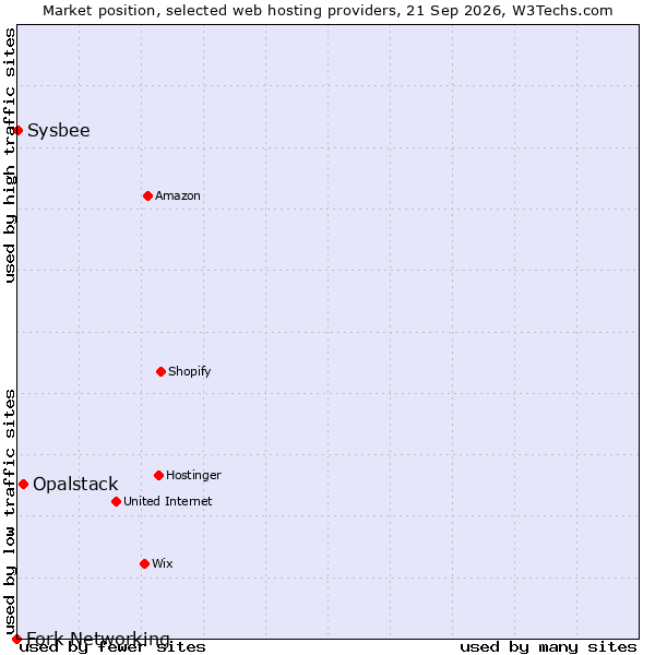 Market position of Opalstack vs. Sysbee vs. Fork Networking