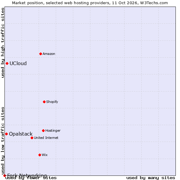 Market position of UCloud vs. Opalstack vs. Fork Networking