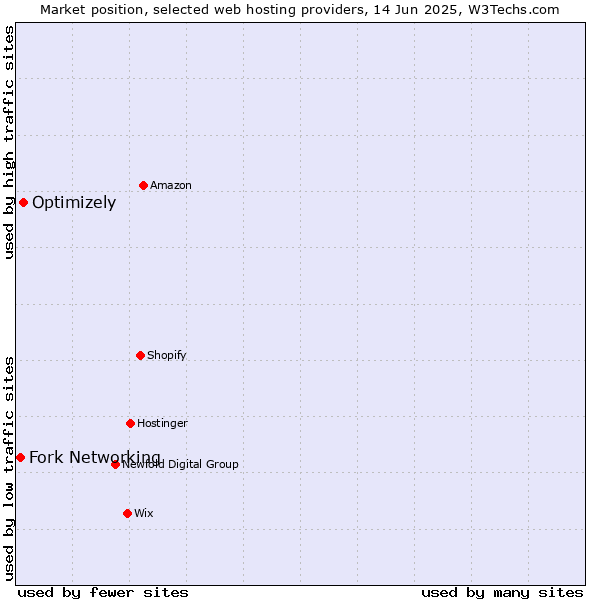 Market position of Optimizely vs. Fork Networking
