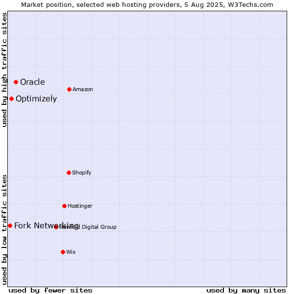 Market position of Oracle vs. Optimizely vs. Fork Networking