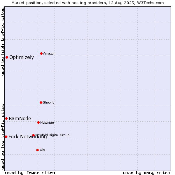 Market position of Optimizely vs. RamNode vs. Fork Networking