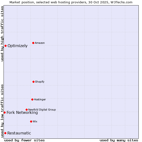 Market position of Optimizely vs. Restaumatic vs. Fork Networking