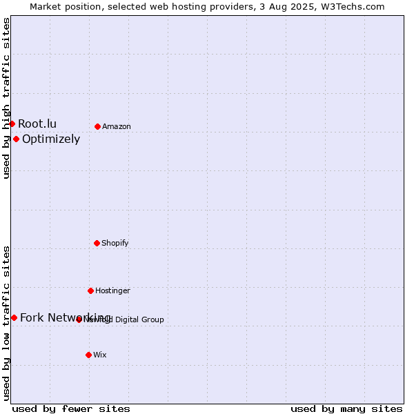 Market position of Optimizely vs. Fork Networking vs. Root.lu