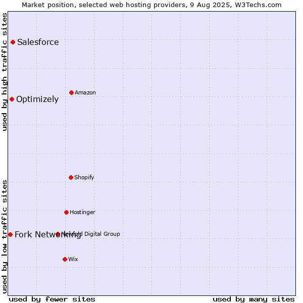 Market position of Salesforce vs. Optimizely vs. Fork Networking