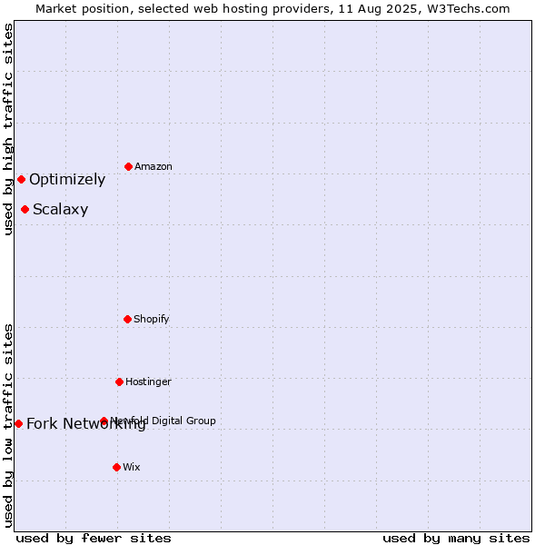 Market position of Scalaxy vs. Optimizely vs. Fork Networking