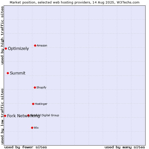Market position of Summit vs. Optimizely vs. Fork Networking